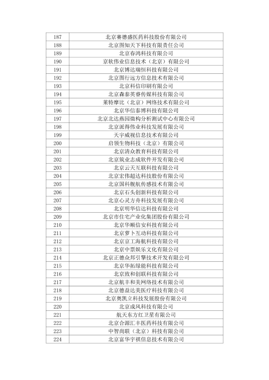 北京市2020年第二批拟认定高新技术企业名单
