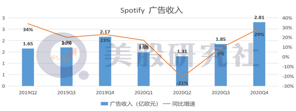 亏损近6亿欧元，流媒体音乐巨头Spotify何时走出亏损坑？(图3)