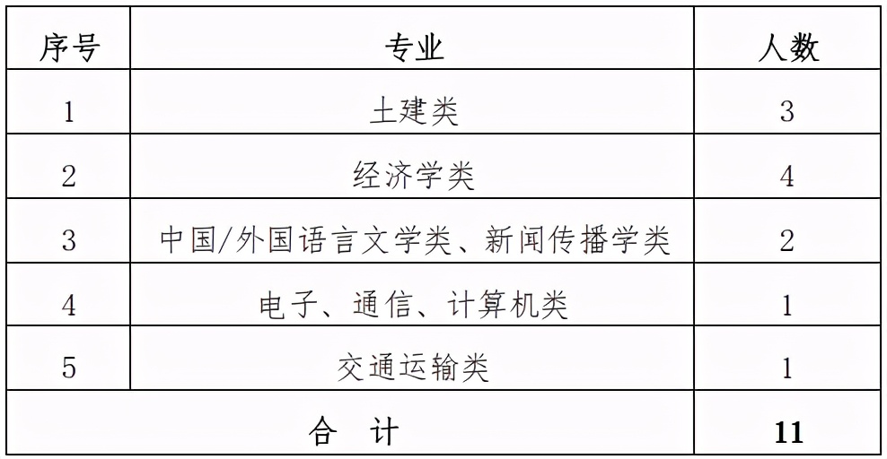 湘潭交通发展集团有限公司 2021年社会招聘和校园招聘公告