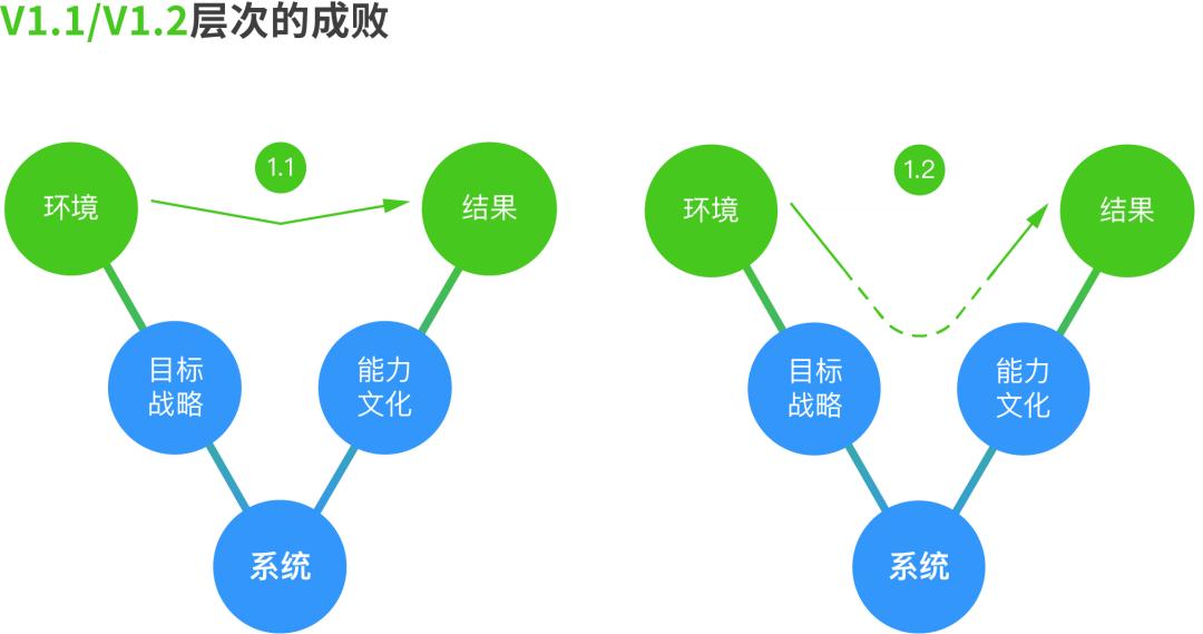 用V模型看透组织成败那些事