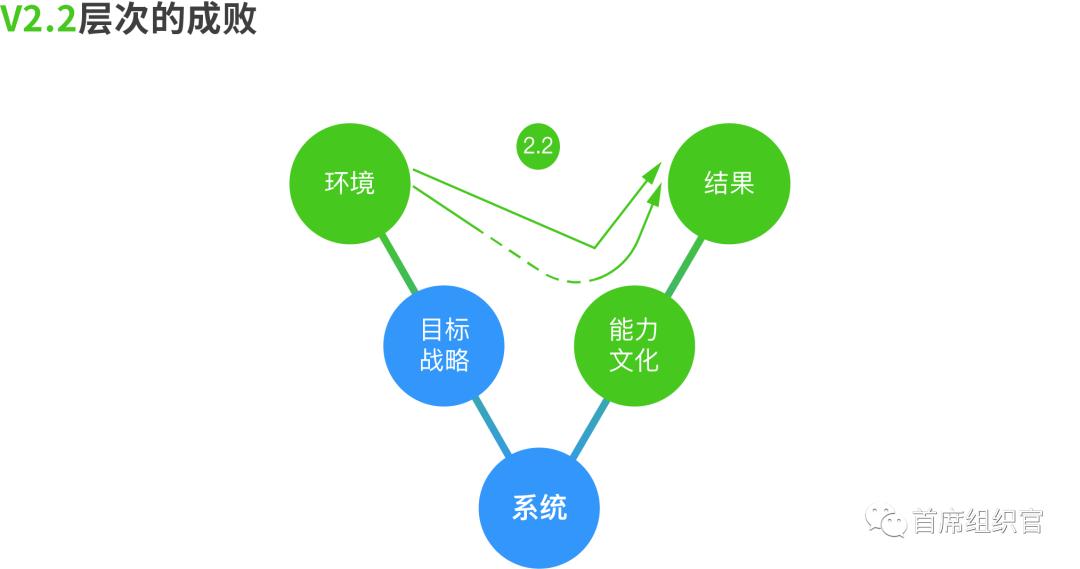 用V模型看透组织成败那些事