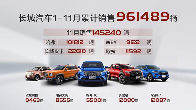 势不可挡！长城汽车11月销售14.5万辆，同比增长26%