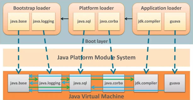 Java9模块化指南 