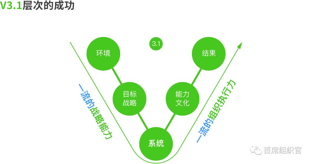 用V模型看透组织成败那些事
