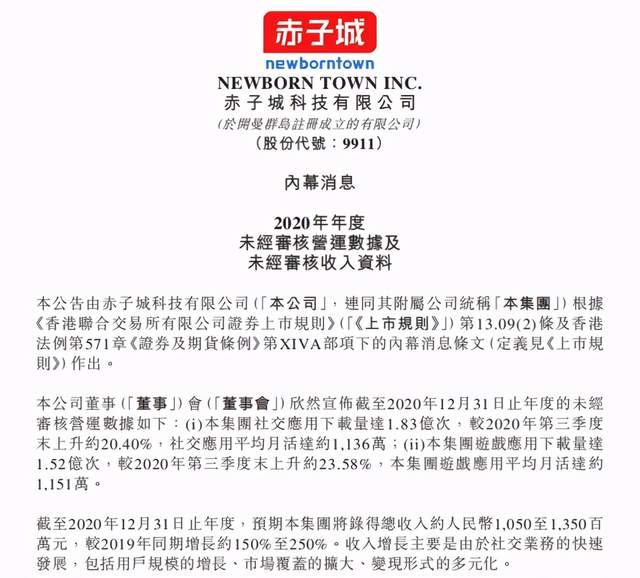赤子城科技2020年收入预期增长150%-250%，向“全球顶级社交平台”加速迈进-科记汇