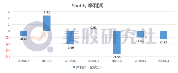 亏损近6亿欧元，流媒体音乐巨头Spotify何时走出亏损坑？(图5)