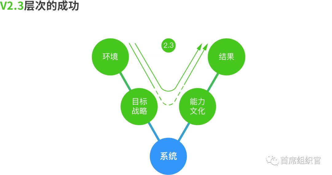 用V模型看透组织成败那些事