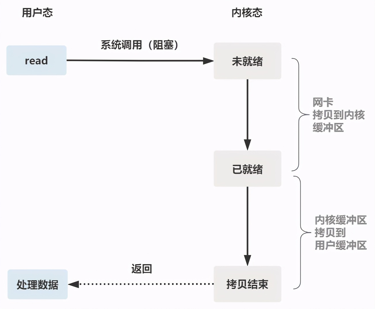 圖解 | 原來這就是 IO 多路複用