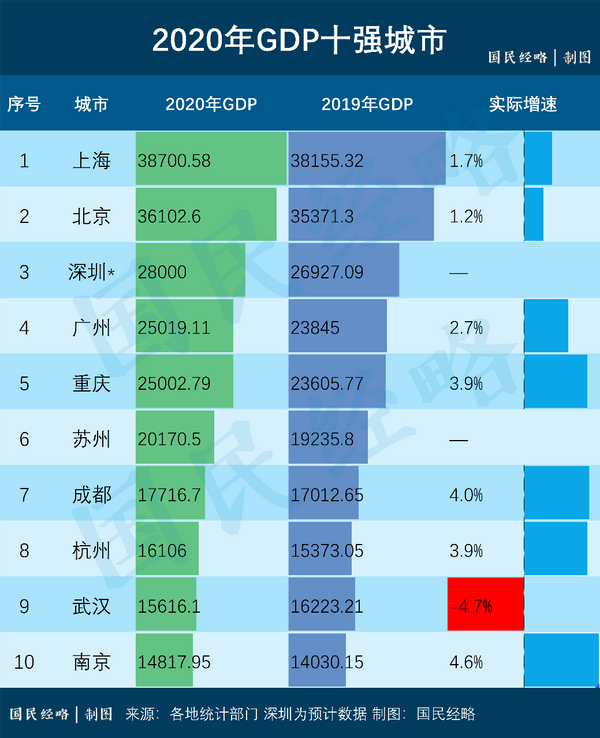 2020年廣州GDP險超重慶，體現了廣州經濟的強韌性和高質量