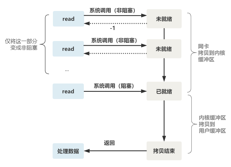 圖解 | 原來這就是 IO 多路複用