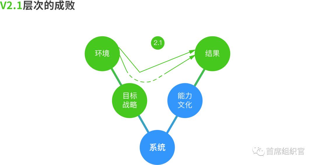 用V模型看透组织成败那些事