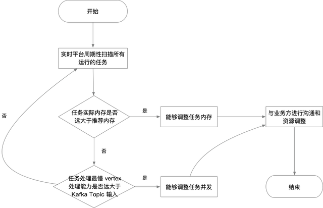 有赞 Flink 实时任务资源优化探索与实践第10张