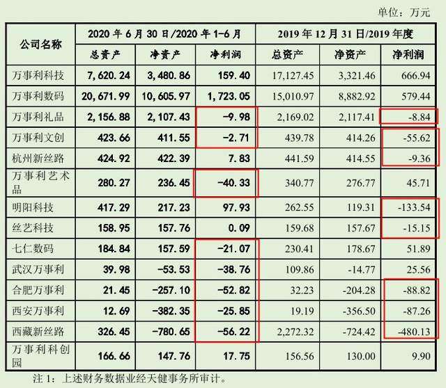 万事利IPO揭秘之一：半数子公司亏损，客户涉贿赂丑闻 公司 第2张