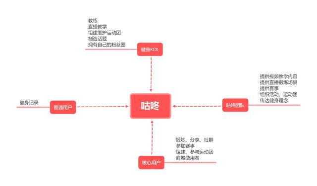 Keep、咕咚、Peloton竞品分析报告