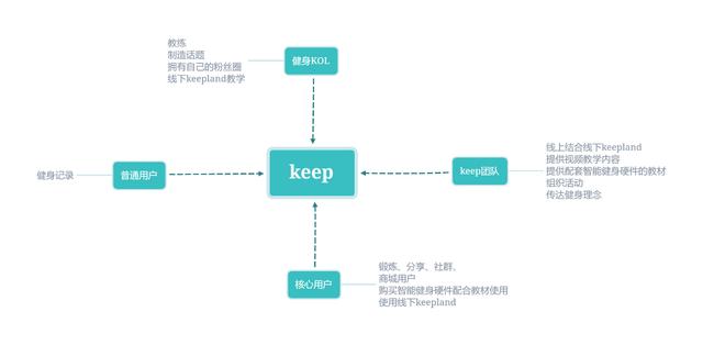 Keep、咕咚、Peloton竞品分析报告