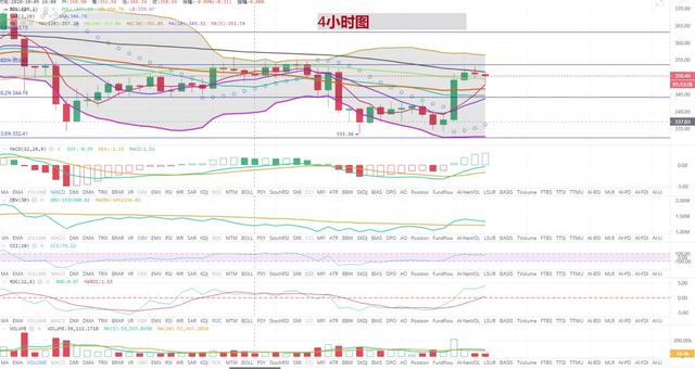 [持币者]10月9日以太坊行情分析 冲高353美元后区间震荡走势2