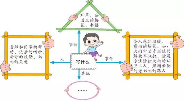 有你 真好 习作指导与范文 跟我学语文