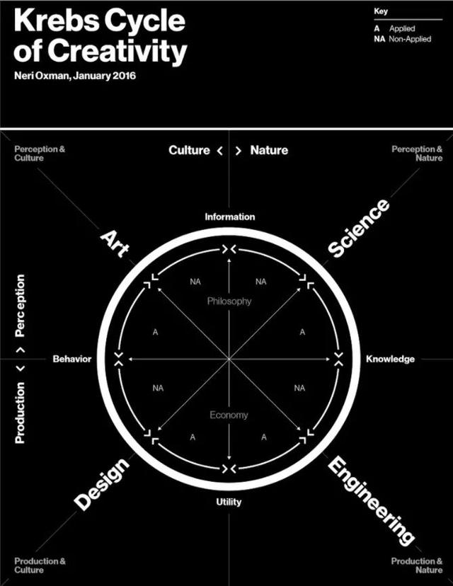 krebs創造力週期,藝術,設計,科學,技術之間的關係文章來源:《設計》