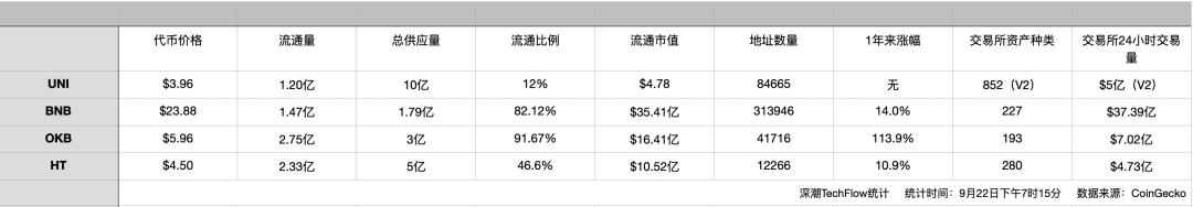 杨凯   UNI VS平台币  交易价值最佳捕手谁是终极赢家？