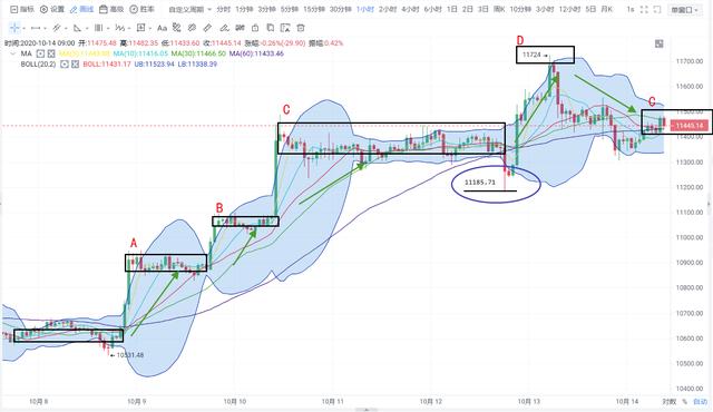 「易天说」（11-15）半月已过 比特币先跌后涨 跨越千点1