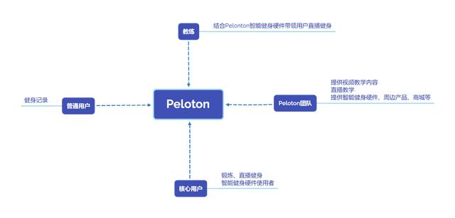 Keep、咕咚、Peloton竞品分析报告