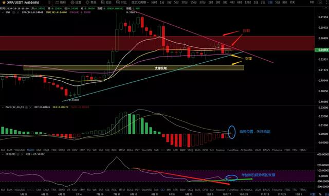 10/20价格分析：BTC、BCH、ETH、XRP、LTC、ZEC、LINK I Damo行情9