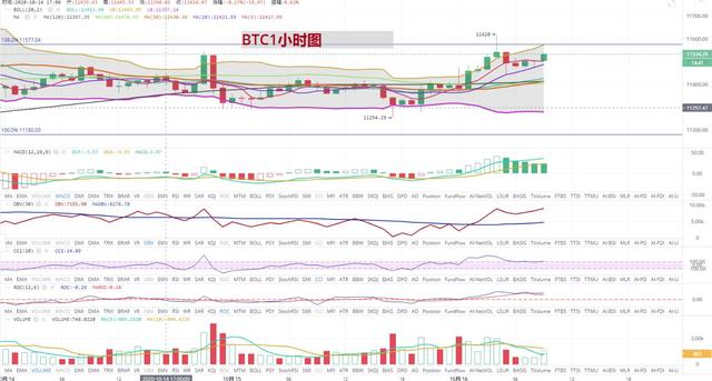 [持币者]10月16日比特币以太坊行情分析 多空博弈 注意把握行情