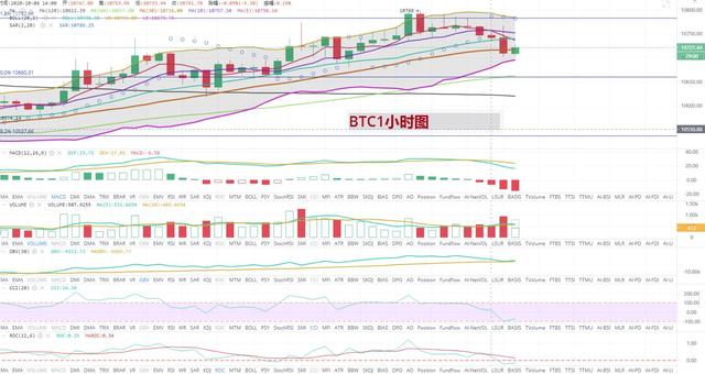 [持币者]10月6日比特币以太坊双双下跌 还会延续区间震荡吗1