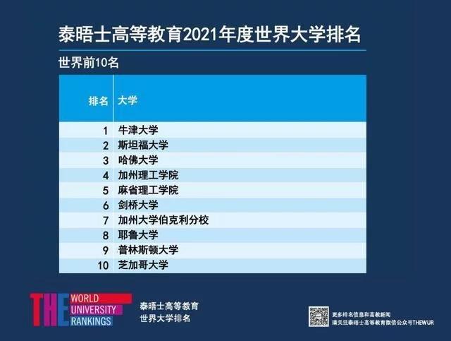 清华成亚洲首个世界排名前20大学 还有5所大学入围百强