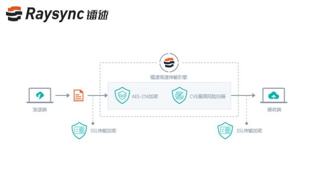 如何安全共享和傳送大檔案？