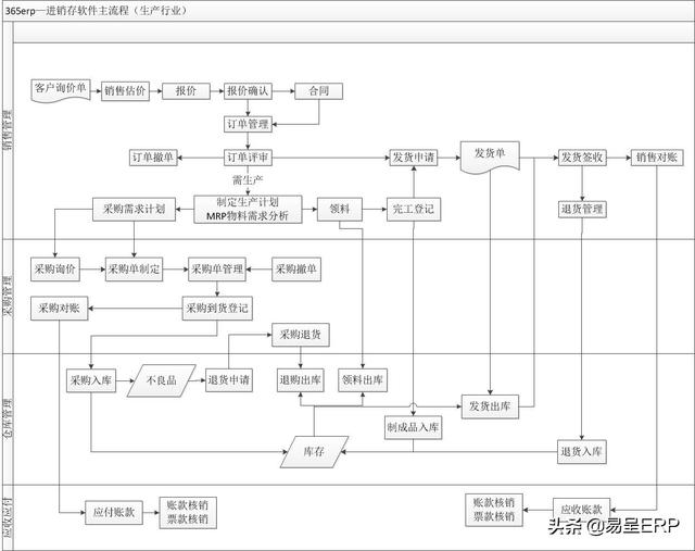 简单操作的生产ERP软件，生产企业专用ERP管理系统---易呈软件