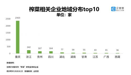 “榨菜王”股价创新高！我国榨菜企业共3601家，近半数在重庆涪陵