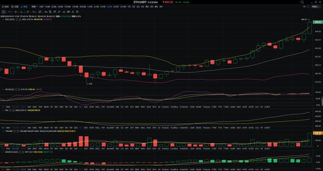 凯  YFI异军突起极限在哪里  比特币稳步上行12000触手可及