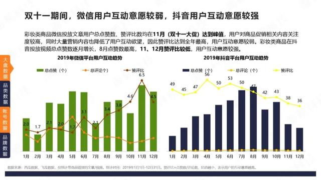 微信VS抖音：4大品类投放分析报告