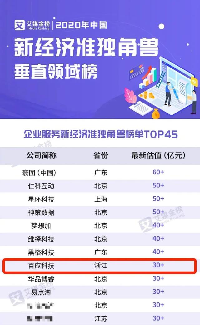 百应科技再列“准独角兽”前茅，获2020中国企服新经济准独角兽TOP10