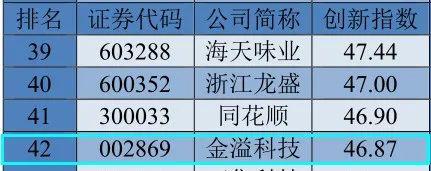 《2020中国上市公司创新指数报告》出炉，金溢科技排名深圳第六