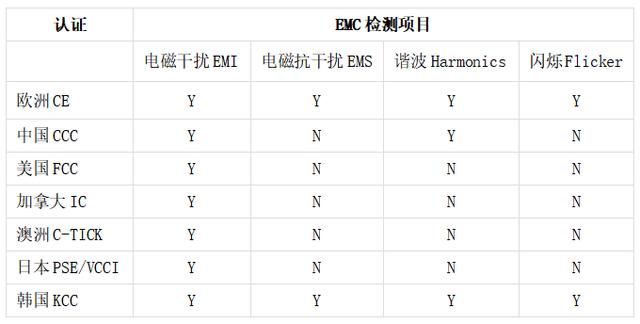 灯具类产品各国EMC认证标准大全