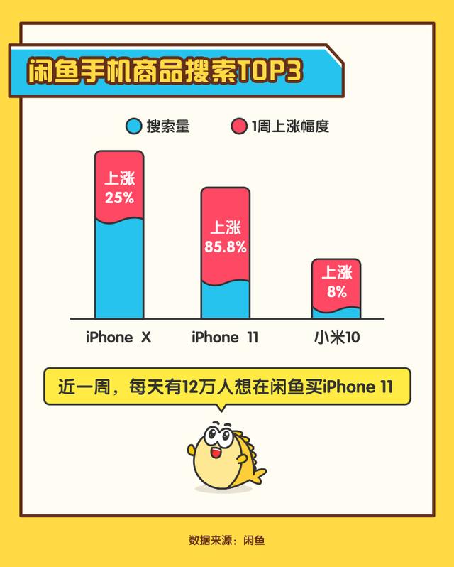 为了买iphone 12 每天有万人在闲鱼上估价旧手机 Cbndata