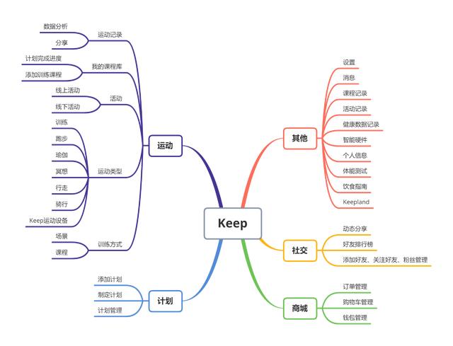 Keep、咕咚、Peloton竞品分析报告