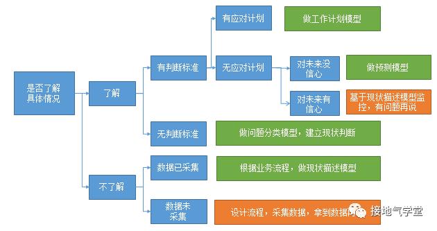  业务模型 ，该怎么搭建？