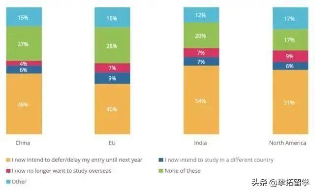 QS发布《新冠肺炎如何影响全球留学生》：有多少学生放弃留学？