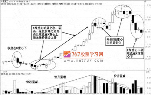 杨凯  技术指标分析  均价线和K线重心