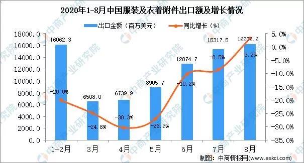 2020年8月中国服装及衣着附件出口数据统计分析