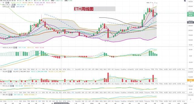 [持币者]9月17日比特币以太坊行情分析 周线上是如此的危险