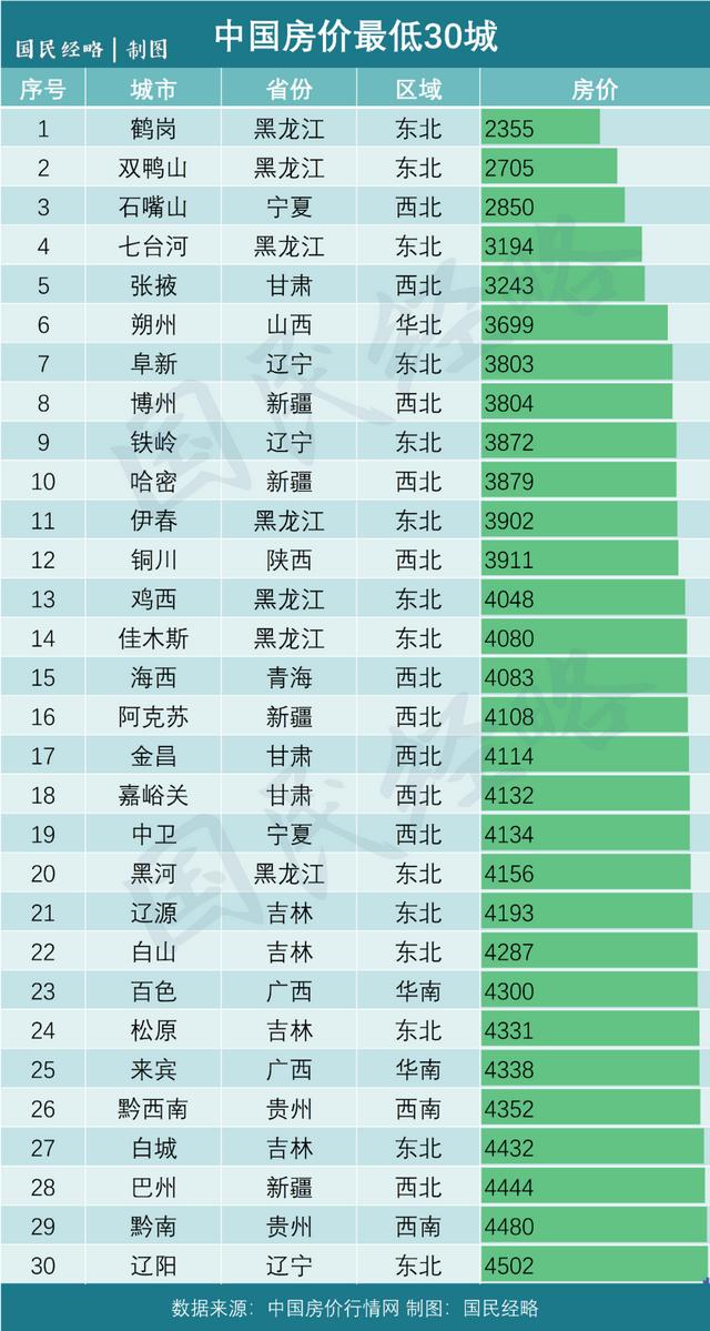 满足你的好奇心！中国房价最低的这30个城市