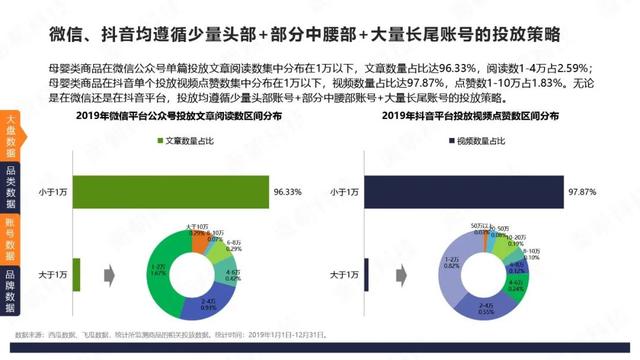 微信VS抖音：4大品类投放分析报告