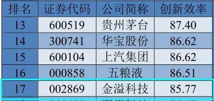 《2020中国上市公司创新指数报告》出炉，金溢科技排名深圳第六