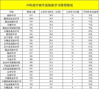 广告|广东梅州借助杭州铭师堂升学e网通平台，为高一新生暑期成长赋能