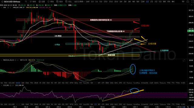 10/15价格分析：BTC、BCH、ETH、XRP、LTC、ZEC、DASH I Damo行情6