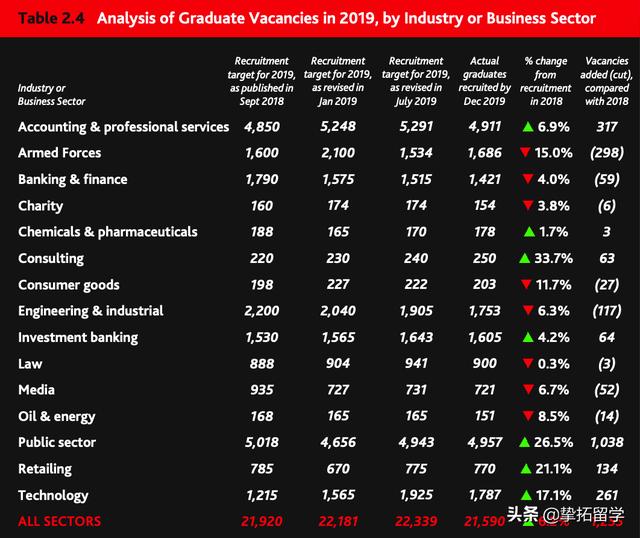 第一名居然不是G5？2020英国大学就业力排出炉！